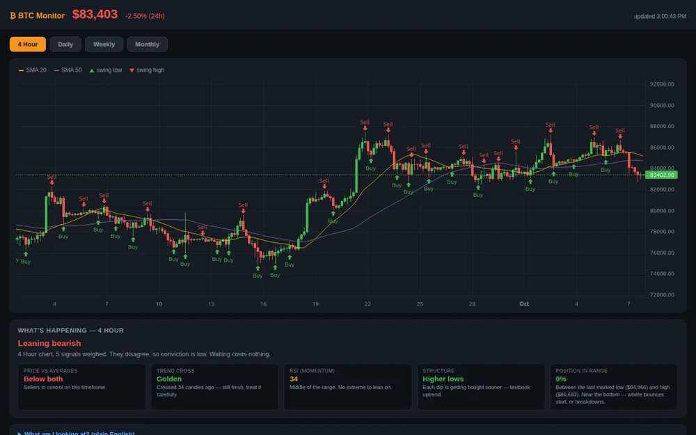 BTC Monitor: Bitcoin across four timeframes with the moving averages and swing points marked, and a plain-English read underneath telling you whether the signals actually agree or just look like they do.