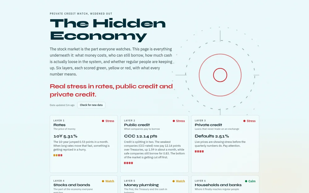 The Hidden Economy: Everything under the stock market on one page: Treasury yields, public and private credit, the Fed's money plumbing and household debt. Six layers, each scored green, yellow or red, with what every number means in plain English. It started as Private Credit Watch and kept widening. Open to anyone, no login.